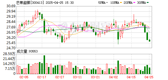 配资公司股票分享 芒果超媒：2024年归母净利润13.64亿元，同比下降61.63%